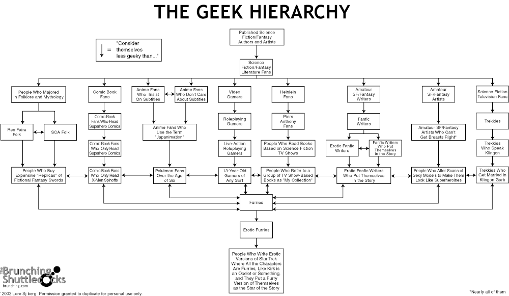 geek hierarchy brunching shuttlecocks furry